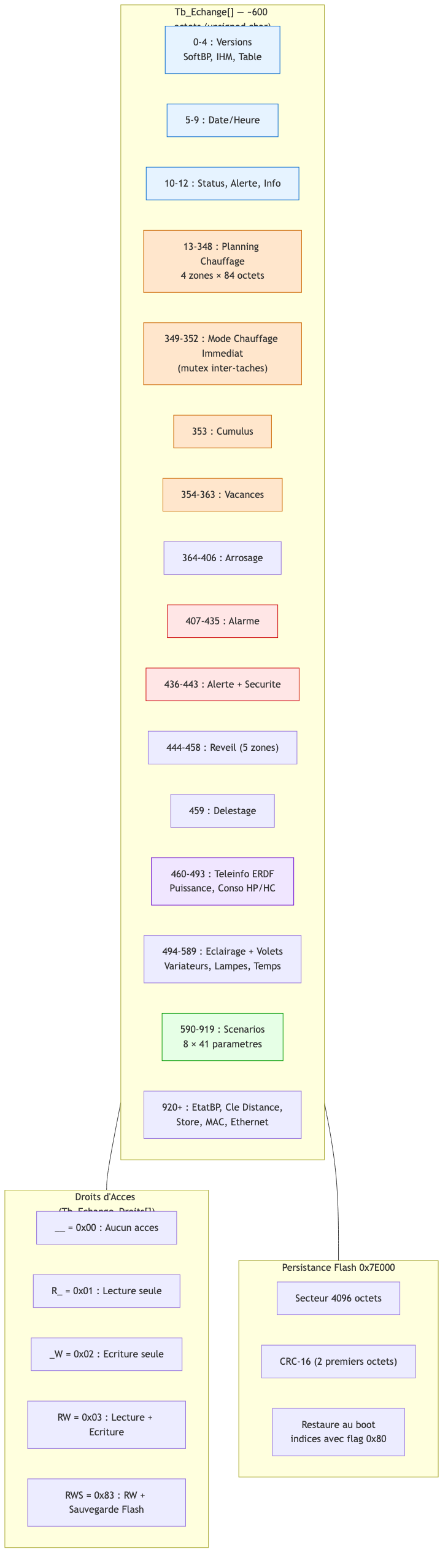 Table Echange Structure